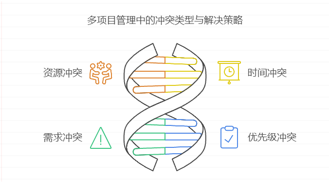 在多项目并行时，若遇到项目冲突的情况应该如何处理