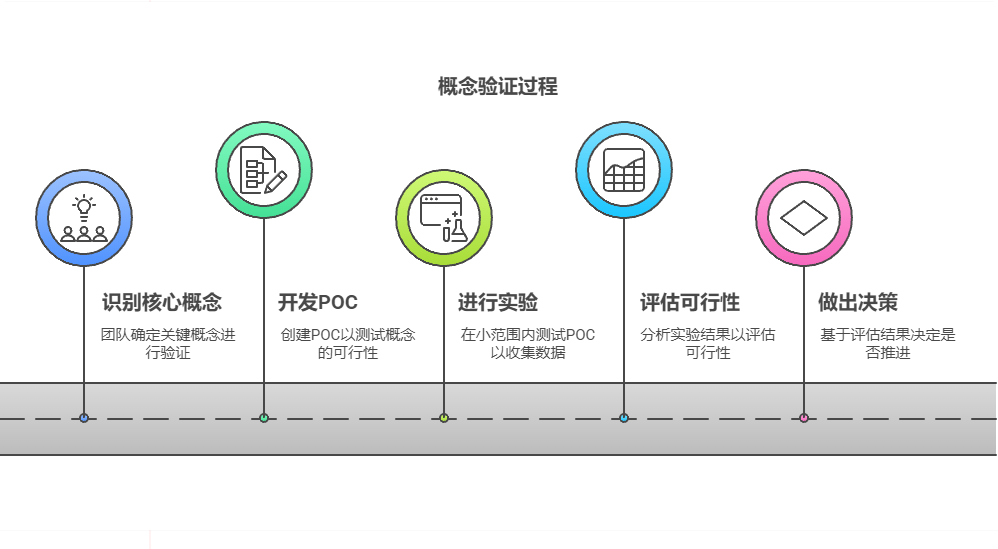 项目POC的作用是什么