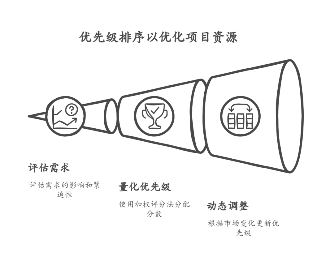 需求文档不清晰或缺乏优先级排序怎么办