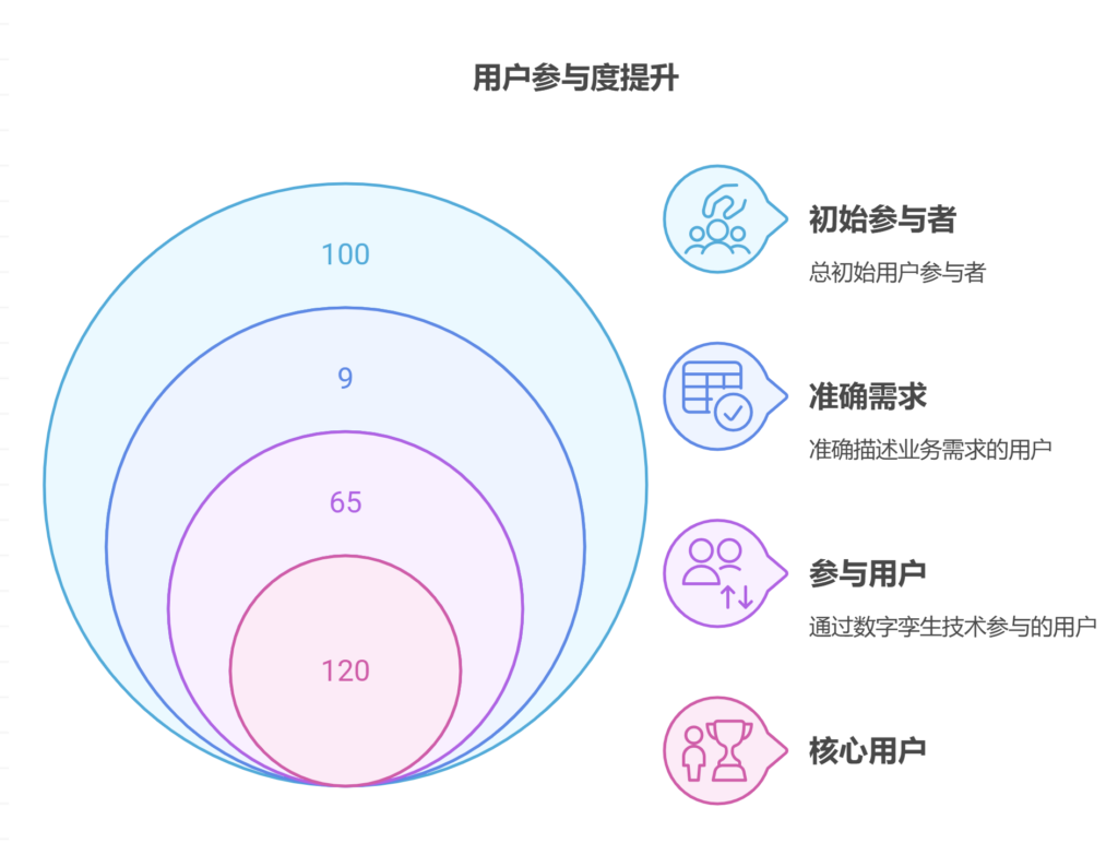 如何解决软件开发中用户参与度低，反馈滞后的问题