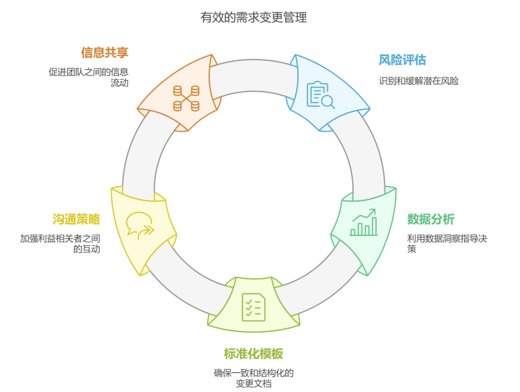 如何建立需求变更的规范化流程