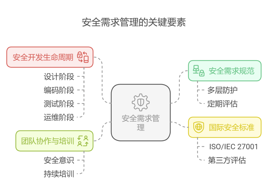 如何避免忽略安全、性能等非功能性需求