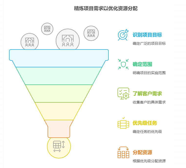 如何解决资源分配不合理的问题