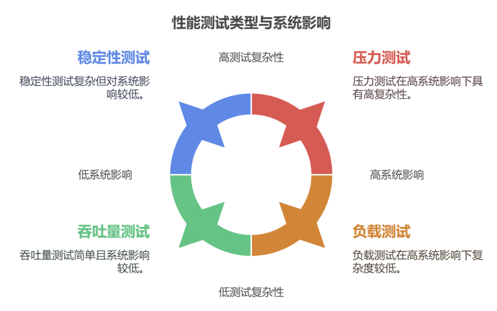 如何做好性能测试