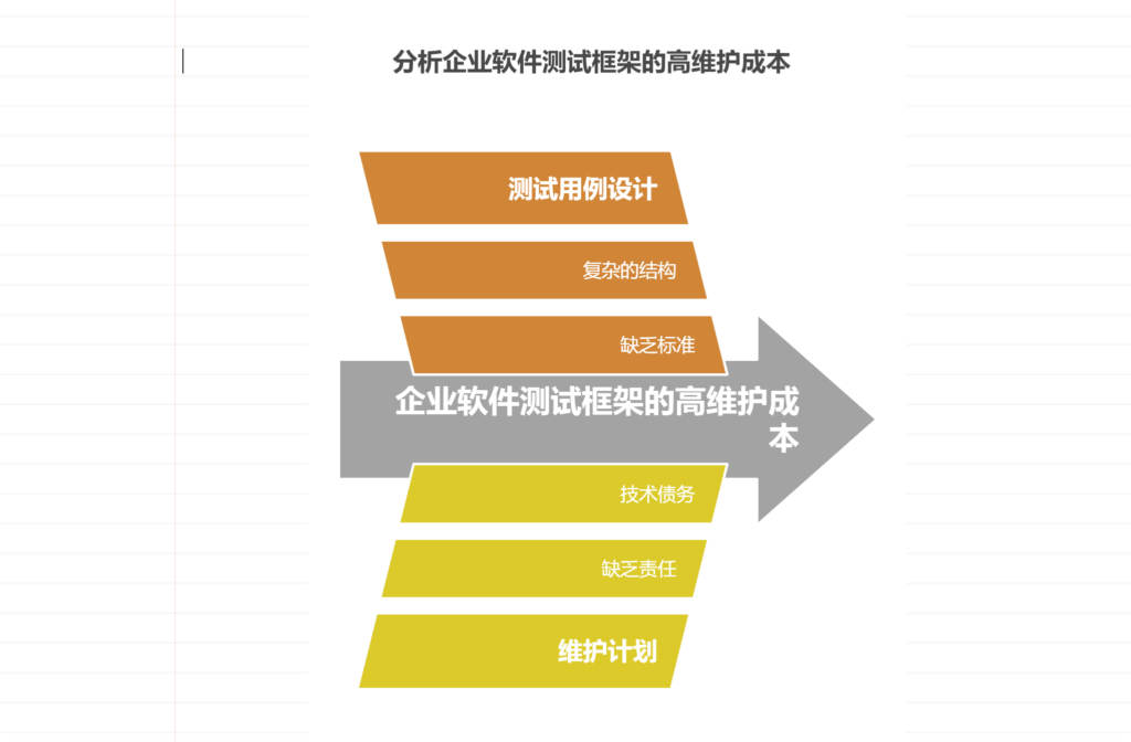 自动化测试框架维护成本高怎么办