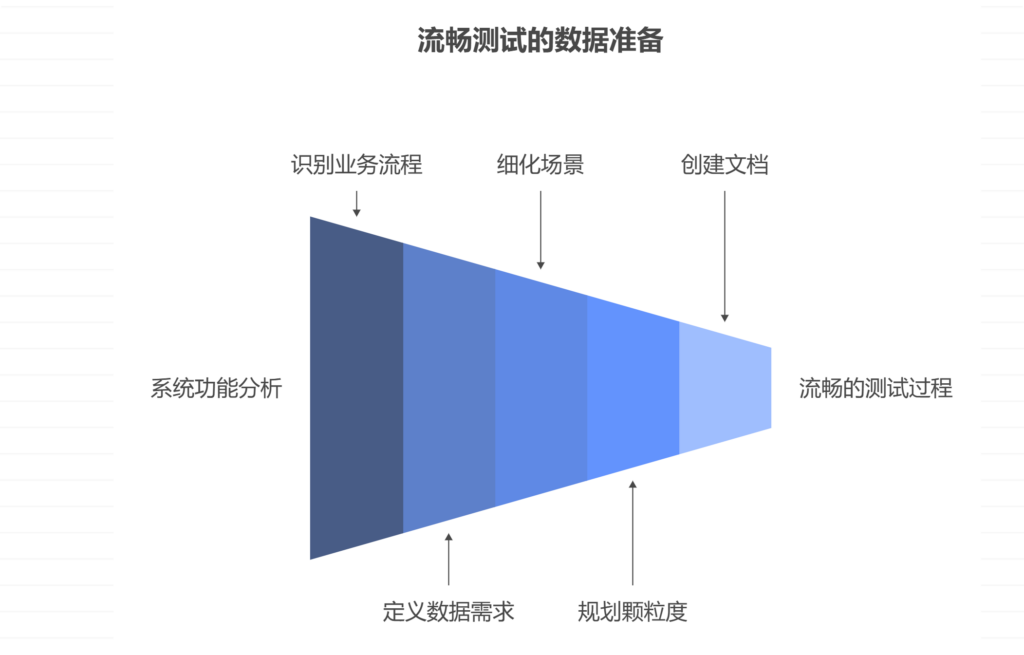 如何避免测试数据准备不充分或不可复用
