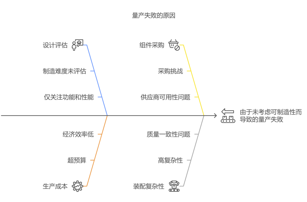 硬件需求未考虑可制造性（DFM）导致量产失败