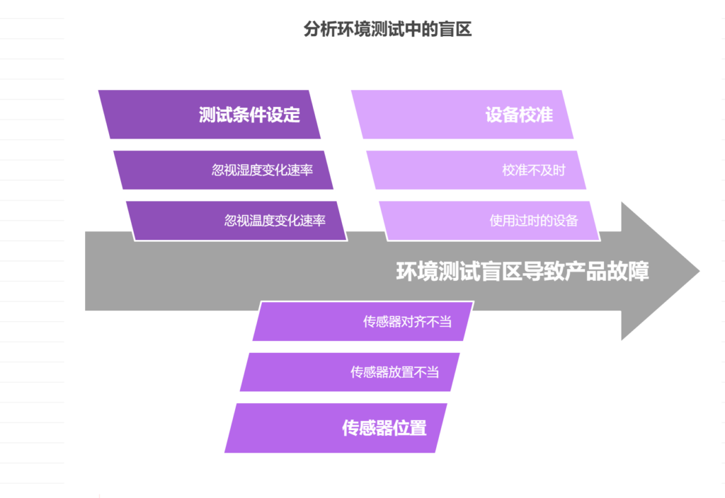 环境试验中温湿度循环测试的常见盲区分析