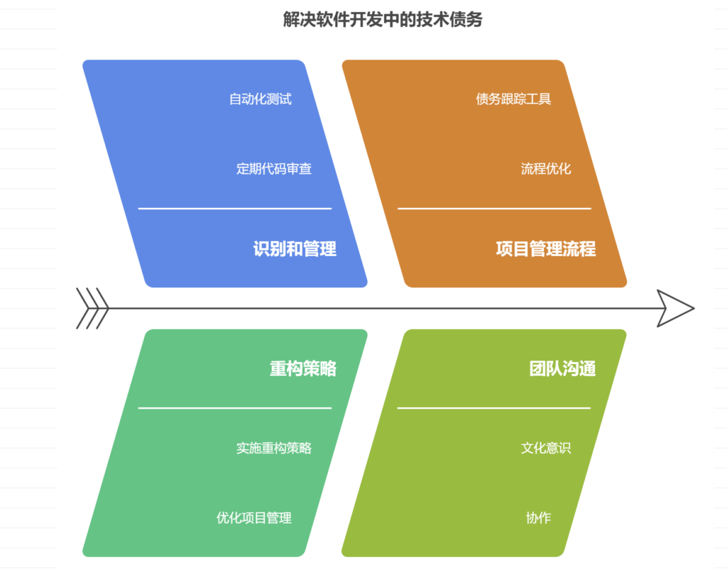 软件技术债务积累导致的延期怎么办