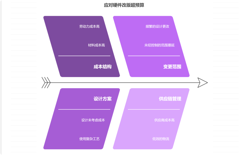 硬件改版费用超预算如何应对？