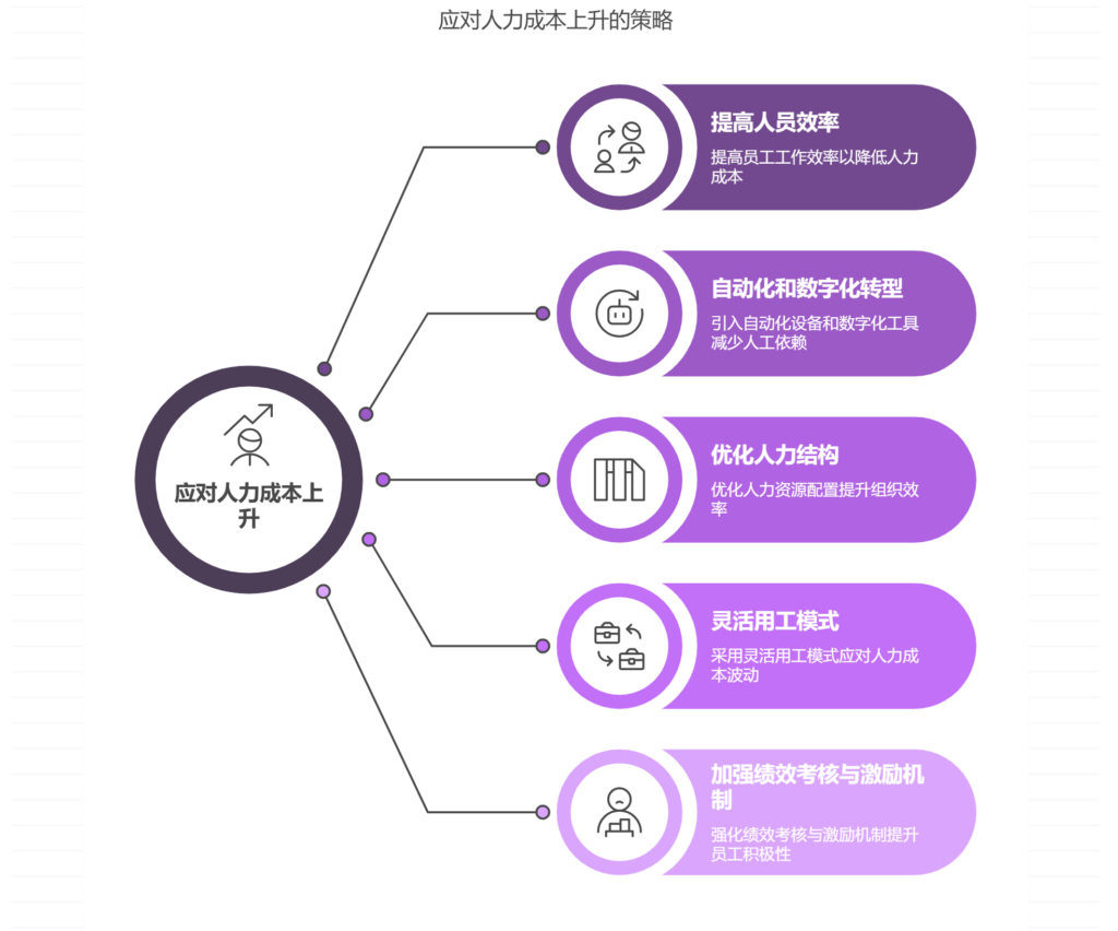 人力成本激增时有哪些资源优化方案