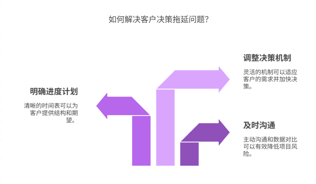 如何应对客户拖延决策导致进度滞后