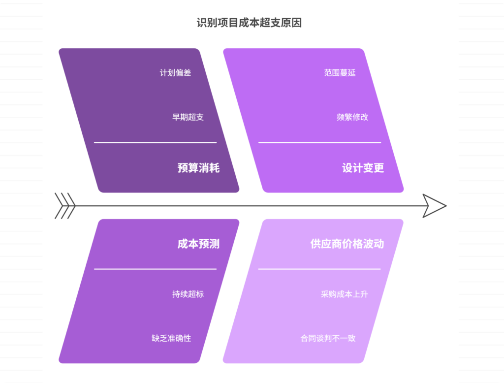 项目成本超支的预警信号及控制方法