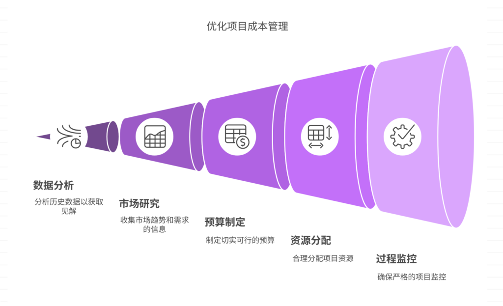 如何避免无效成本拖垮项目