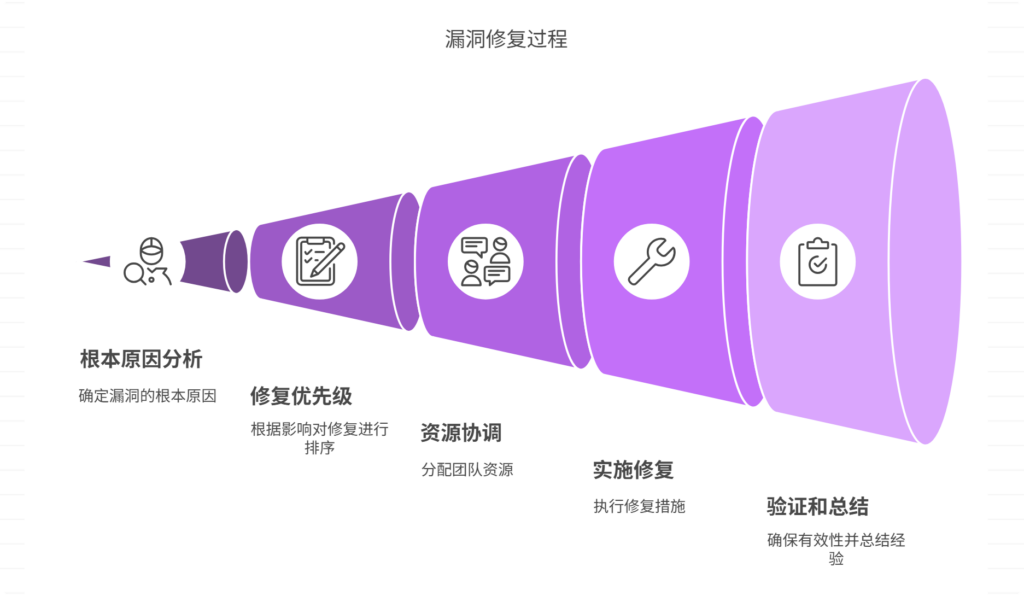 项目后期发现重大漏洞，如何紧急修复