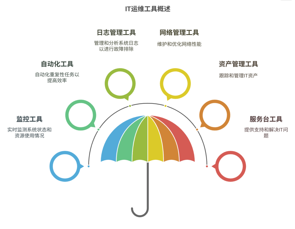 IT运维常用的软件工具有哪些