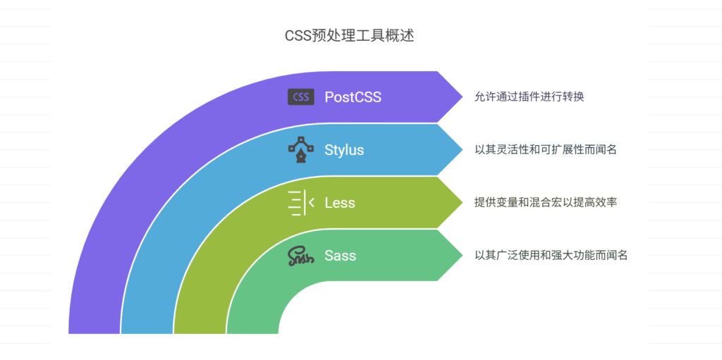 CSS预处理工具有哪些？分享主流产品