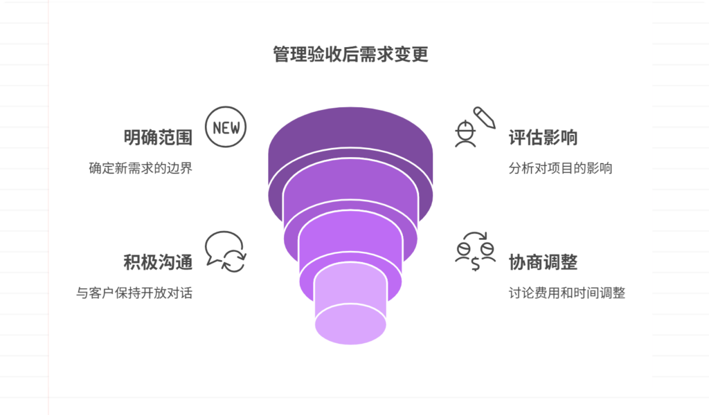 如何应对客户在验收后提出新需求？
