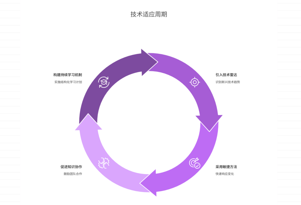 技术更新频繁，团队如何适应变化