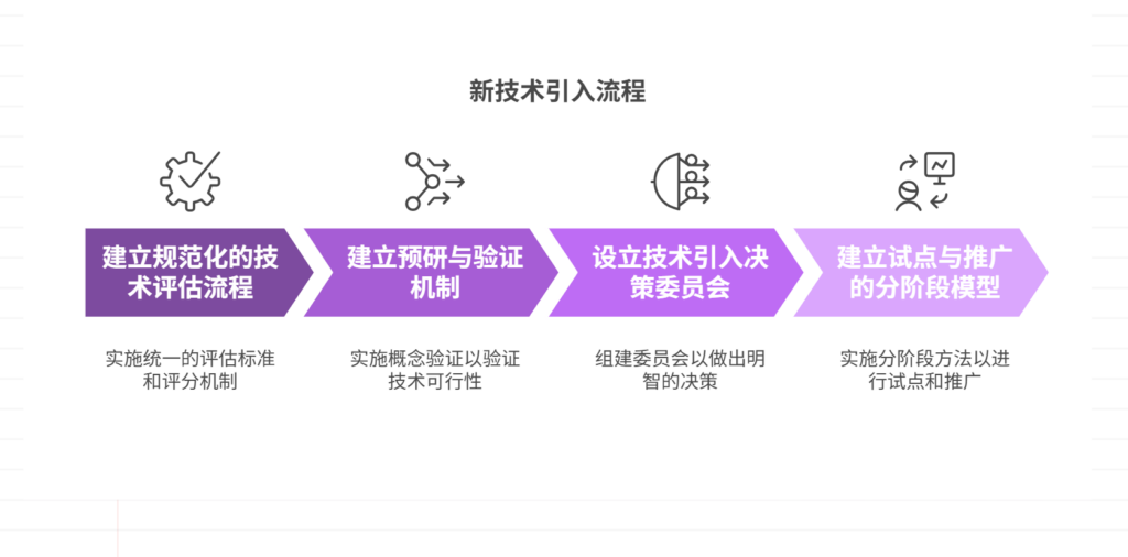 缺乏对新技术的评估和引入机制，如何建立