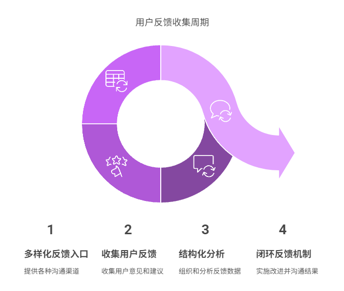 如何畅通需求收集渠道，获取用户反馈？