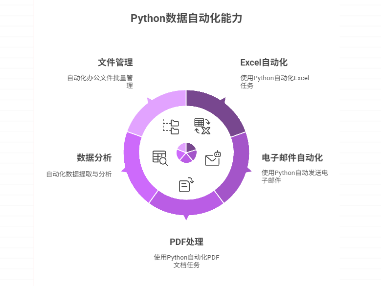 用 Python 实现了哪些办公自动化