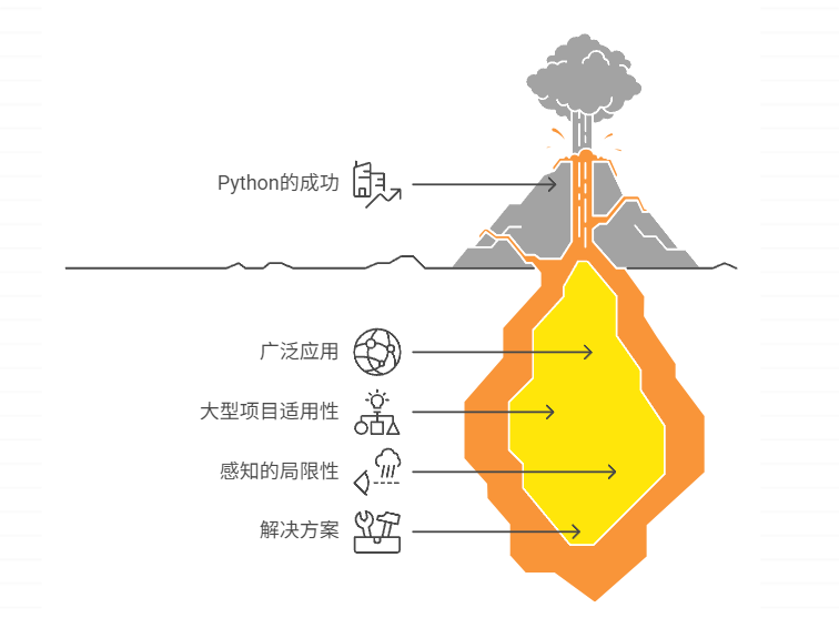 在大型项目上，Python 是个烂语言吗？