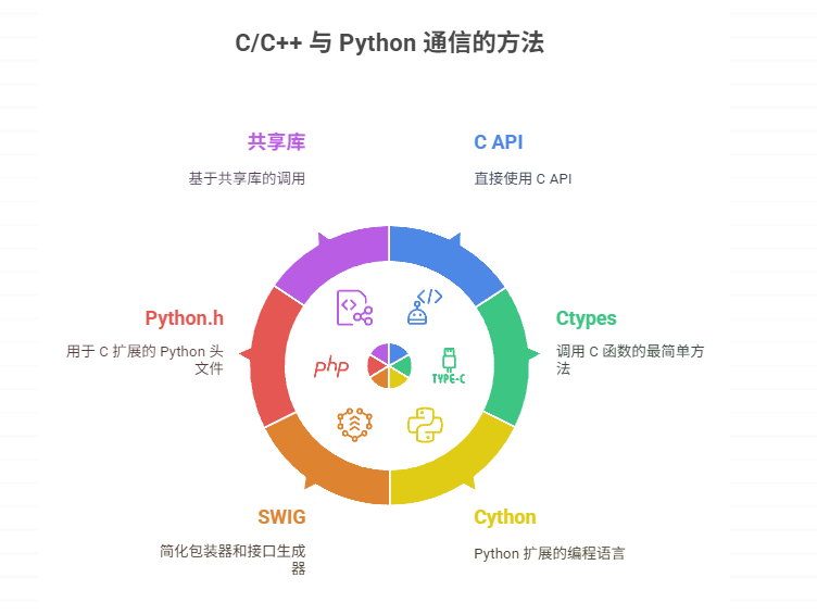 如何实现 C/C++ 与 Python 的通信