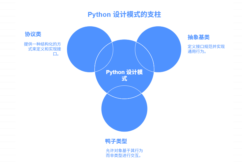 Python 里没有接口，如何写设计模式