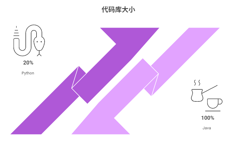 Python 的开发效率真的比 Java 高吗