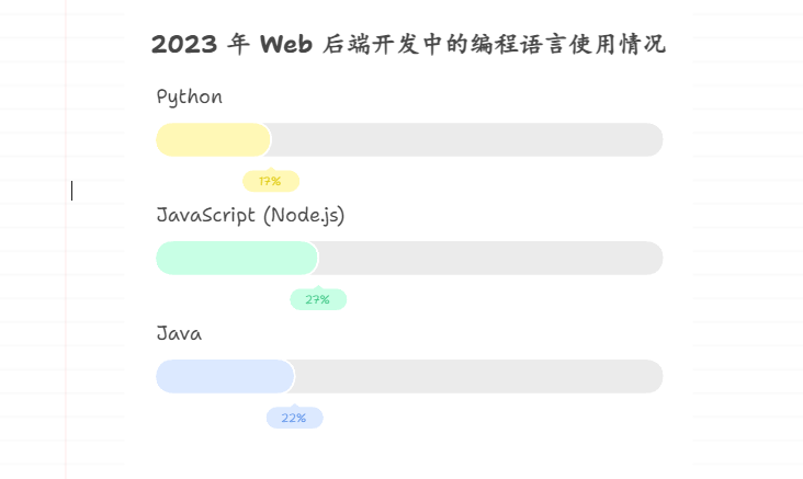 为什么软件公司很少用 Python 开发 Web