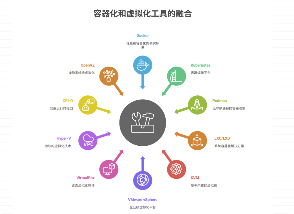 主流的容器化与虚拟化工具盘点