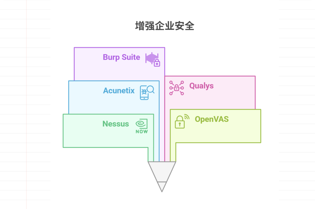 主流的漏洞扫描工具盘点