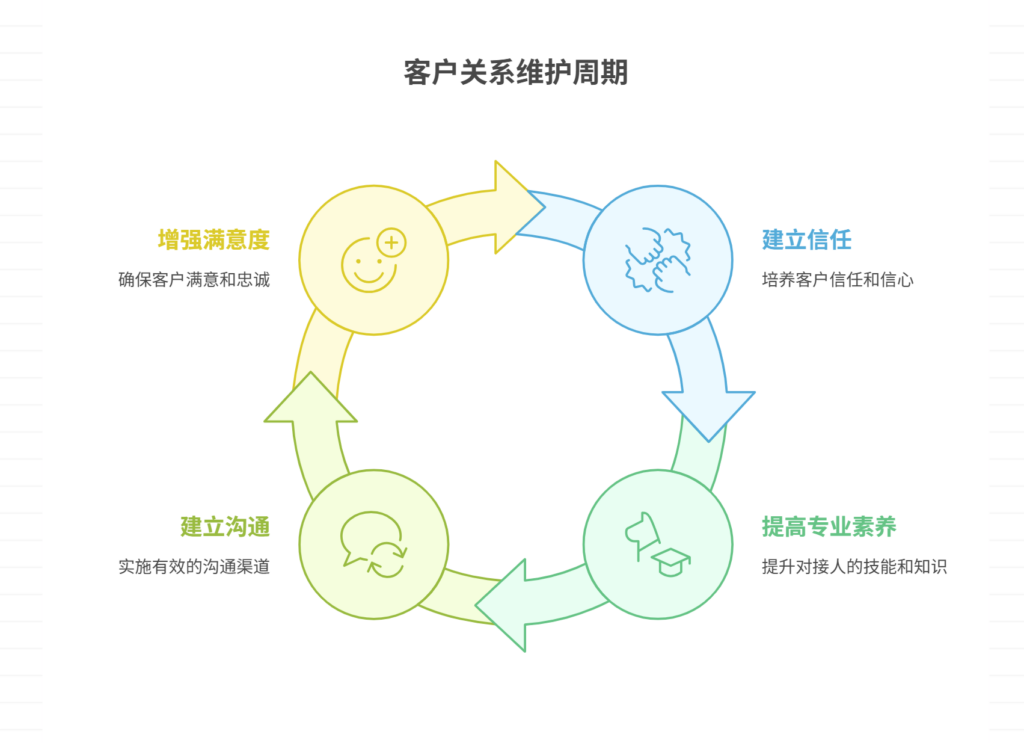 如何避免客户频繁更换对接人