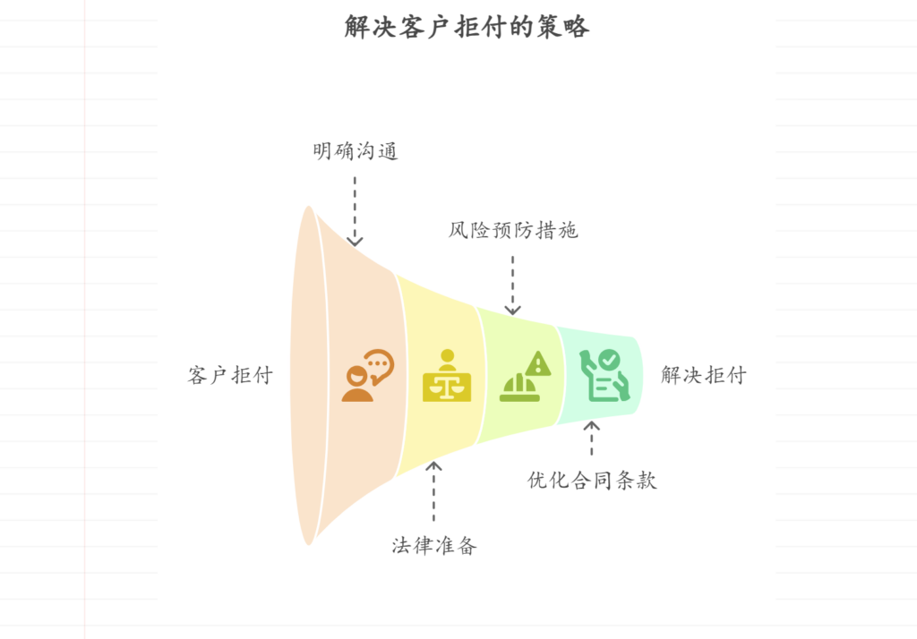 软件项目中客户拒绝支付尾款，如何应对