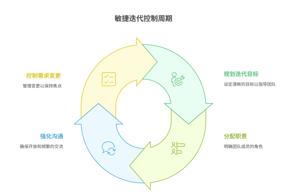 敏捷开发中如何避免迭代失控