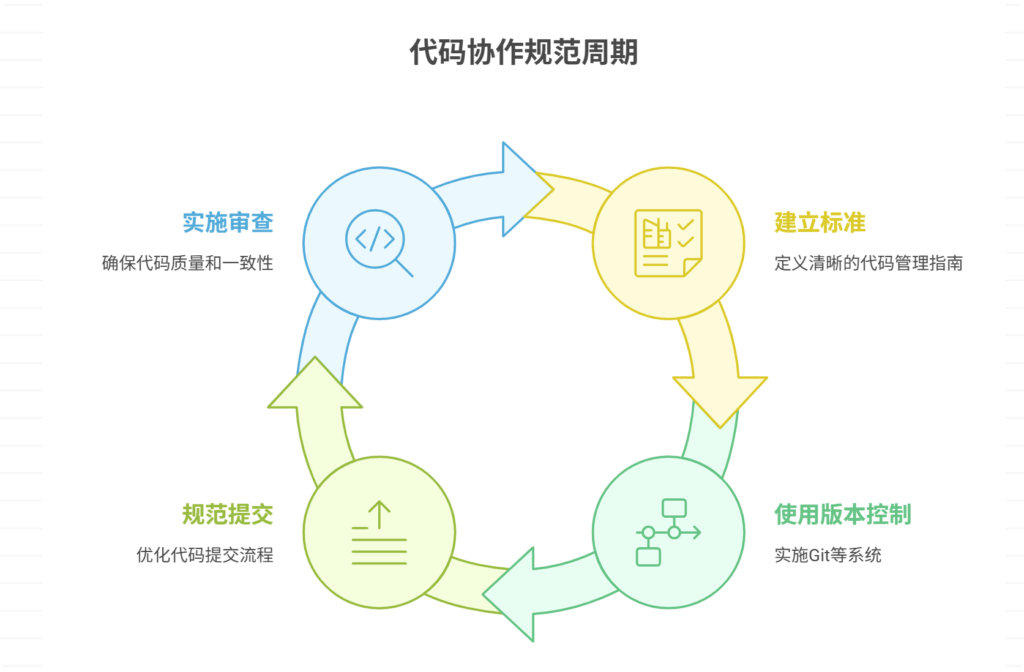 代码管理混乱，如何规范协作