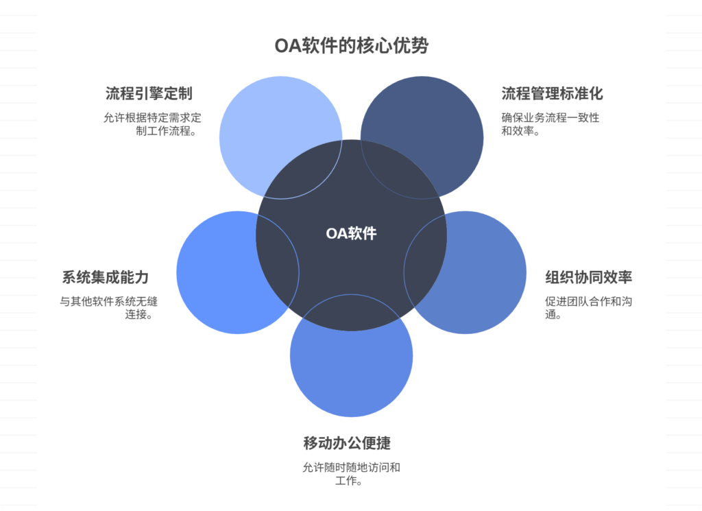主流的OA办公软件大盘点