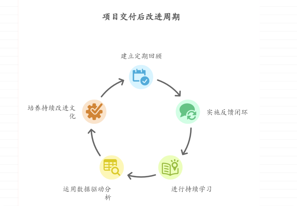 项目交付后缺乏回顾和改进，如何持续优化