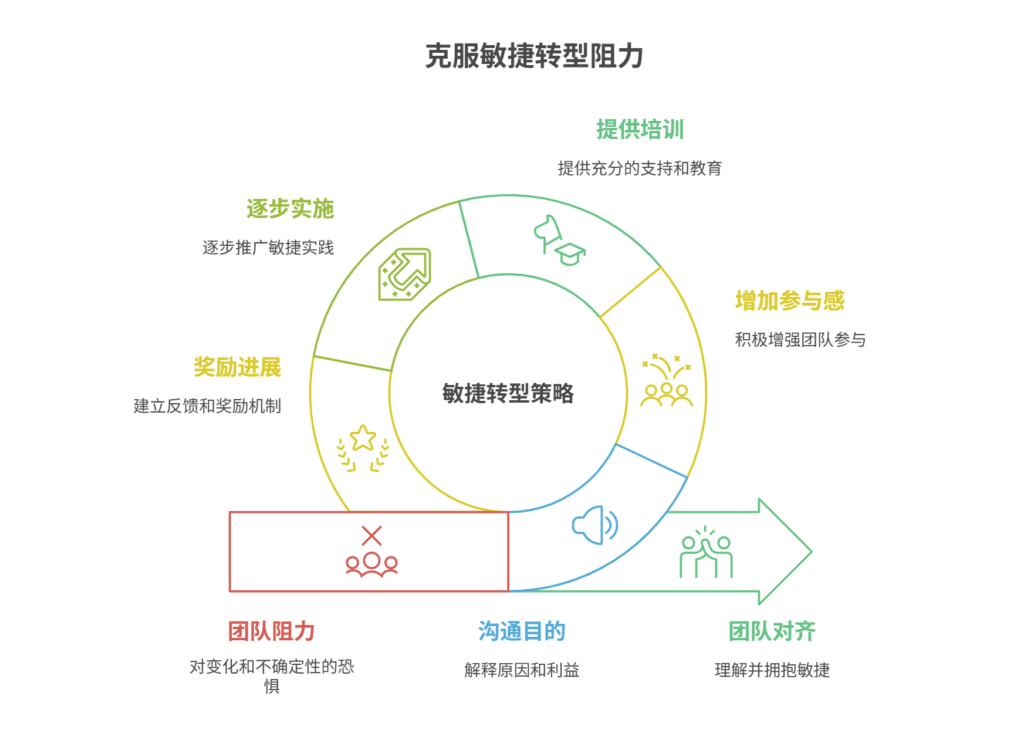 如何应对敏捷转型中的团队阻力