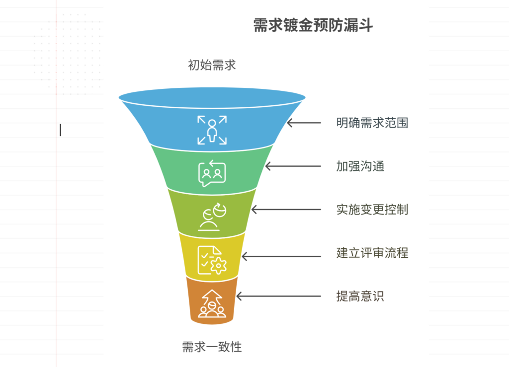 软件开发中的“需求镀金”现象如何避免？