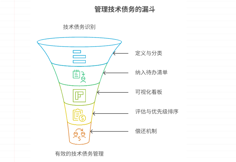 看板中如何管理技术债务