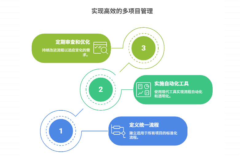 如何制定适用于多项目的统一流程规范