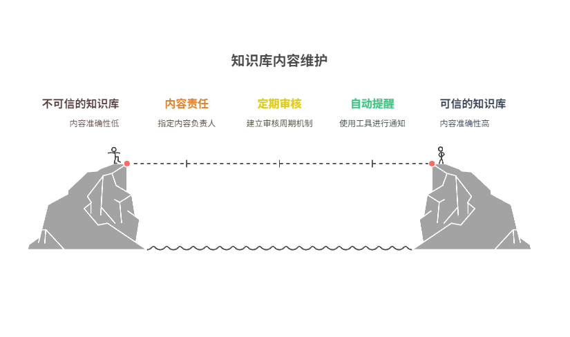 知识库定期审核怎么做