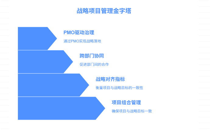 如何在执行多个项目的同时服务公司的整体战略