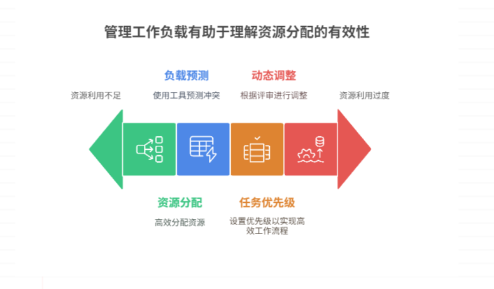如何预测与控制多项目中的人员负载过高