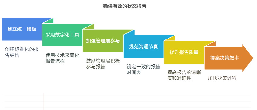 状态汇报标准不一时，如何确保上情下达