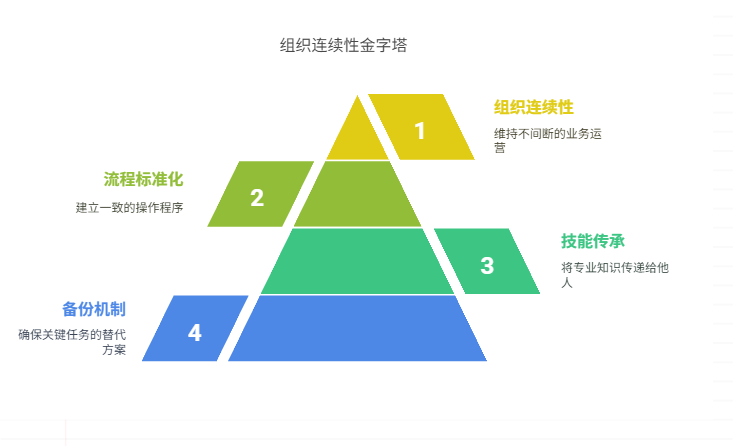 关键人员分身乏术时，如何规避单点故障