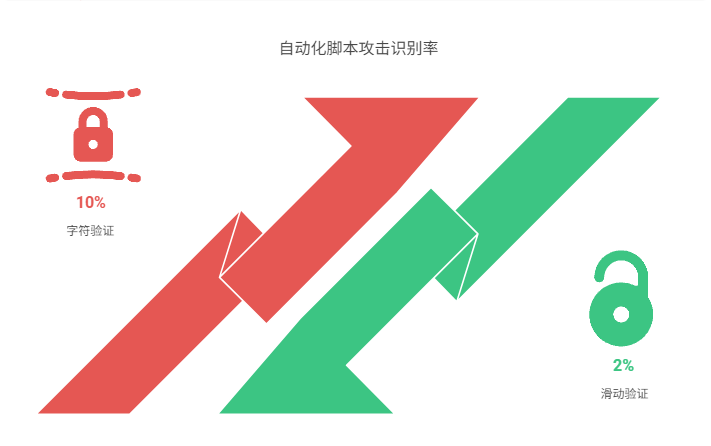 图形验证码跟滑动验证码哪个更安全？以及靠谱验证码厂商盘点