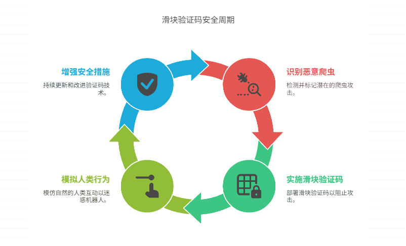 出现滑块验证码的主要原因是什么？